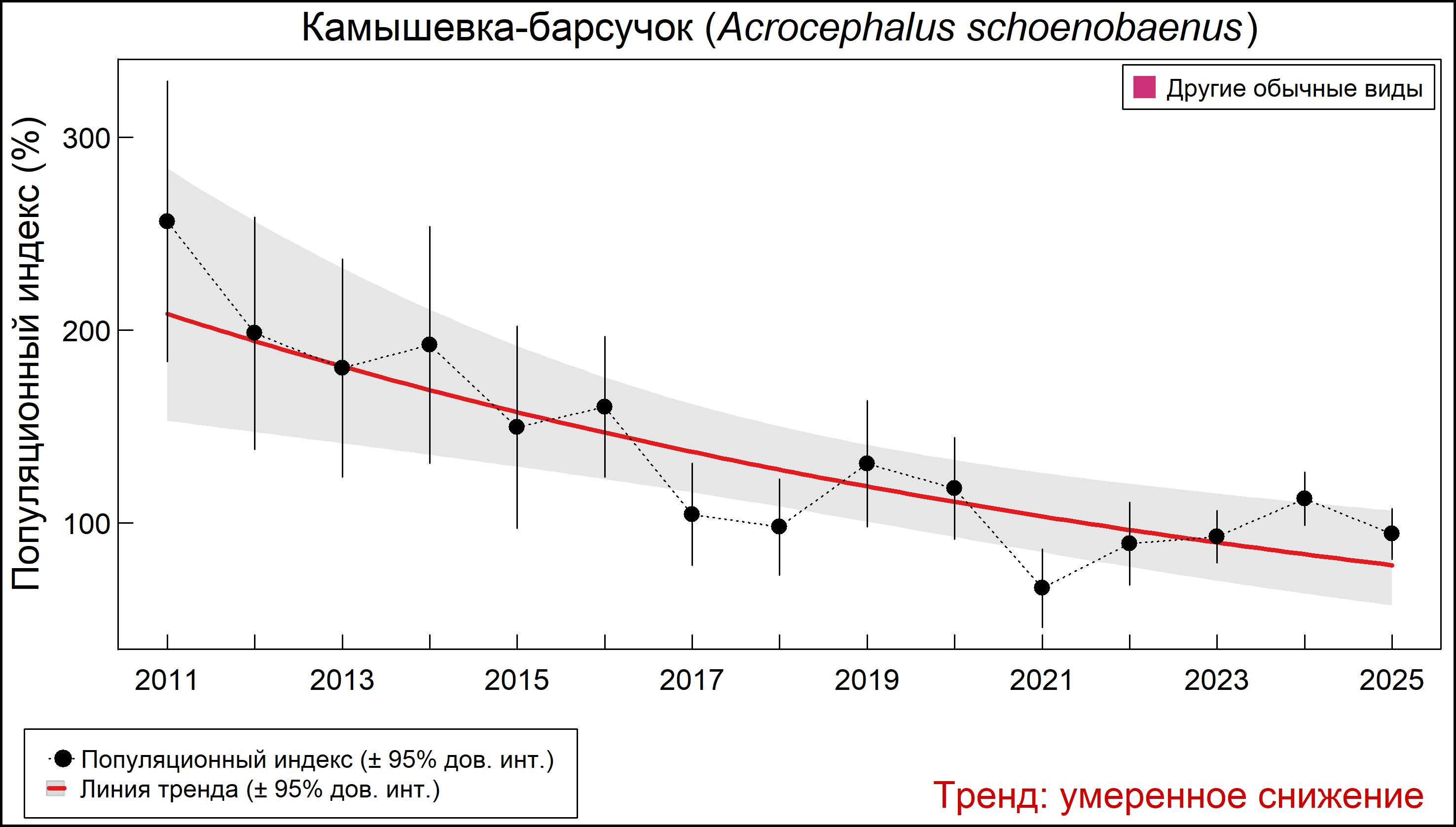 Камышевка-барсучок (Acrocephalus schoenobaenus). Динамика численности по данным мониторинга в Москве и Московской области